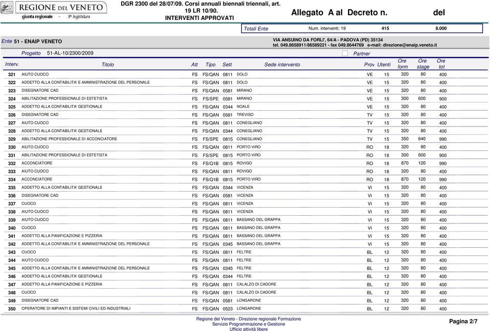 PROFESSIONALE DI ESTETISTA FS FS/SPE 0581 MIRANO VE 15 300 600 900 325 ADDETTO ALLA CONTABILITA' GESTIONALE FS FS/QAN 0344 NOALE 326 DISEGNATORE CAD FS FS/QAN 0581 TREVISO TV 15 320 80 400 327 AIUTO