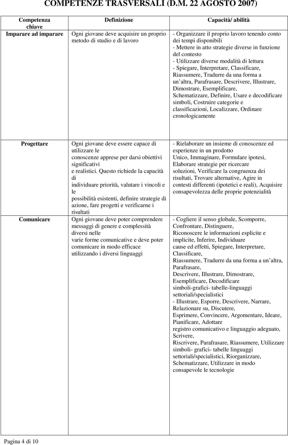 Riassumere, Tradurre da una forma a un altra, Parafrasare, Descrivere, Illustrare, Dimostrare, Esemplificare, Schematizzare, Definire, Usare e decodificare simboli, Costruire categorie e