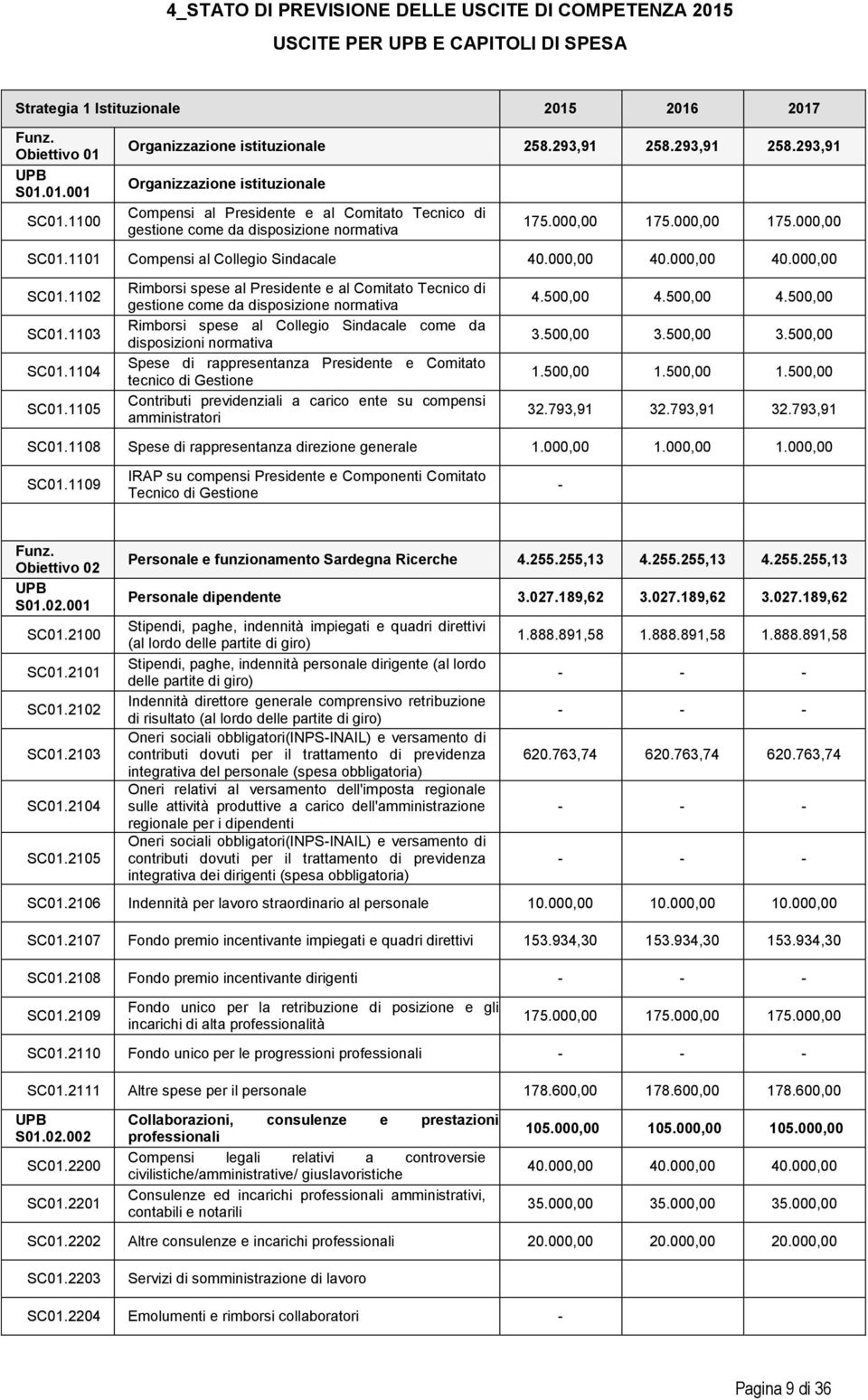 1101 Compensi al Collegio Sindacale 40.000,00 40.000,00 40.000,00 SC01.1102 SC01.1103 SC01.1104 SC01.