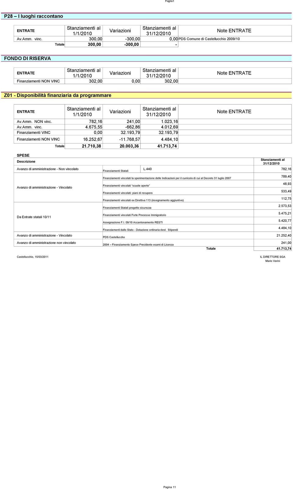 484,10 Avanzo di amministrazione - Non vincolato Avanzo di amministrazione - Vincolato Da Entrate statali 10/11 Totale 21.710,38 20.003,36 41.713,74 Finanziamenti Statali L.