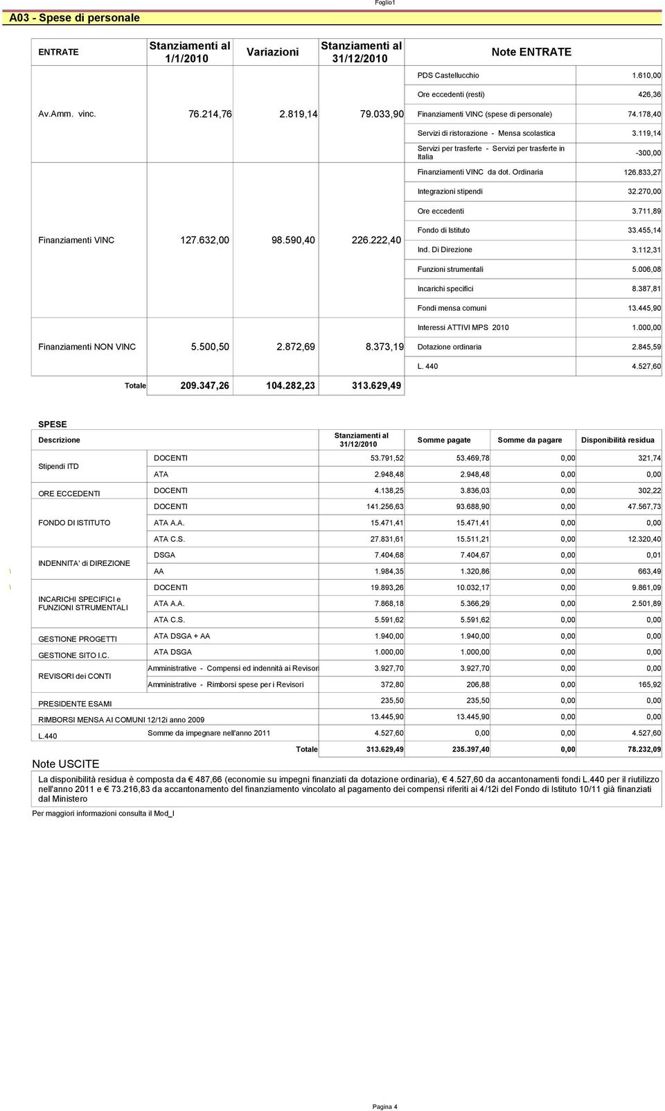 270,00 Ore eccedenti 3.711,89 Finanziamenti VINC 127.632,00 98.590,40 226.222,40 Fondo di Istituto 33.455,14 Ind. Di Direzione 3.112,31 Funzioni strumentali 5.006,08 Incarichi specifici 8.