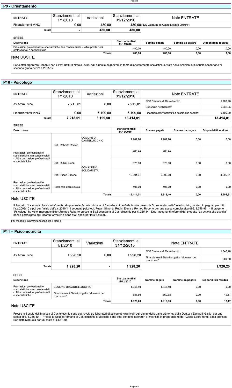 P10 - Psicologo Note PDS Camune di Castellucchio 1.282,96 7.215,01 0,00 7.215,01 Consorzio Solidarietà 5.932,05 Finanziamenti VINC 0,00 6.199,00 6.