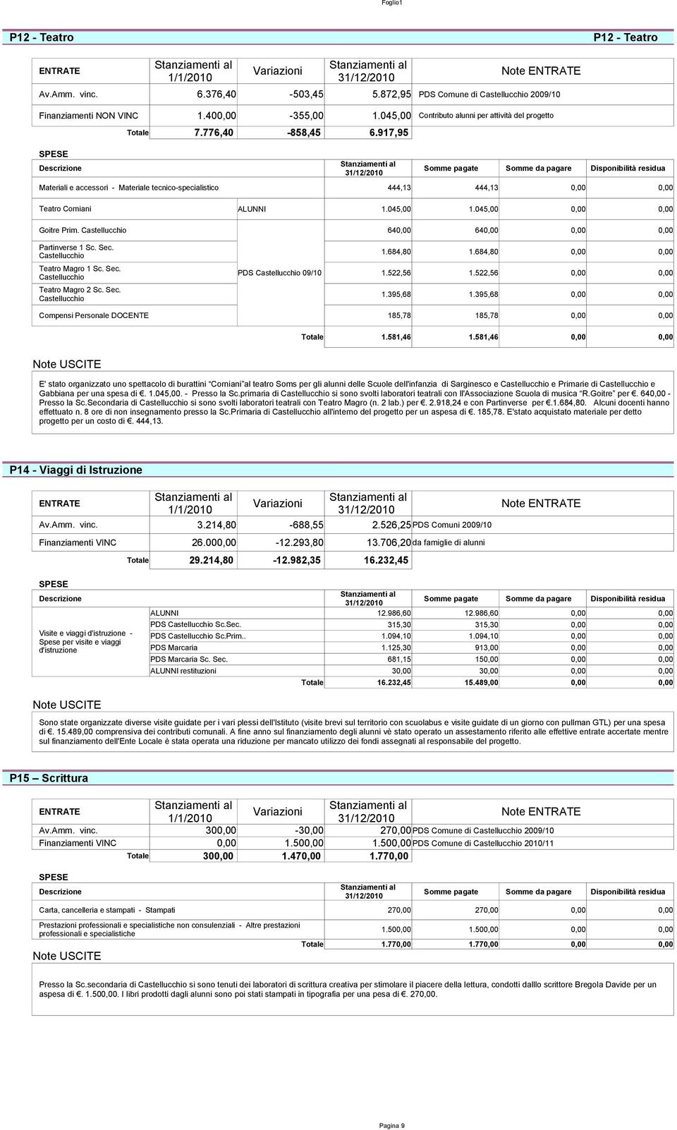 045,00 0,00 0,00 640,00 640,00 0,00 0,00 Partinverse 1 Sc. Sec. Castellucchio Teatro Magro 1 Sc. Sec. Castellucchio Teatro Magro 2 Sc. Sec. Castellucchio PDS Castellucchio 09/10 1.684,80 1.