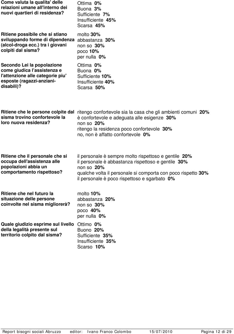 Ottima 0% Buona 3% Sufficiente 7% Insufficiente 45% Scarsa 45% molto 30% abbastanza 30% non so 30% poco 10% per nulla 0% Ottima 0% Buona 0% Sufficiente 10% Insufficiente 40% Scarsa 50% Ritiene che le