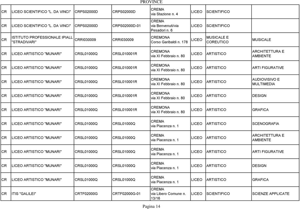 178 LICEO MUSICALE E COREUTICO MUSICALE CR LICEO ARTISTICO "MUNARI" CRSL01000Q CRSL010001R CREMONA via XI Febbraio n.