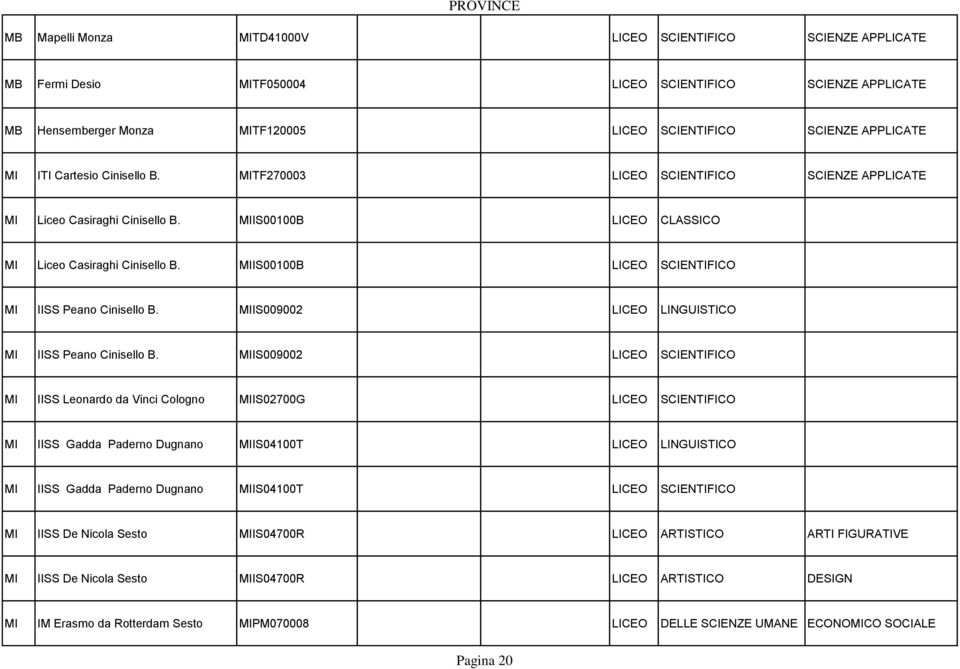 MIIS00100B LICEO SCIENTIFICO MI IISS Peano Cinisello B. MIIS009002 LICEO LINGUISTICO MI IISS Peano Cinisello B.