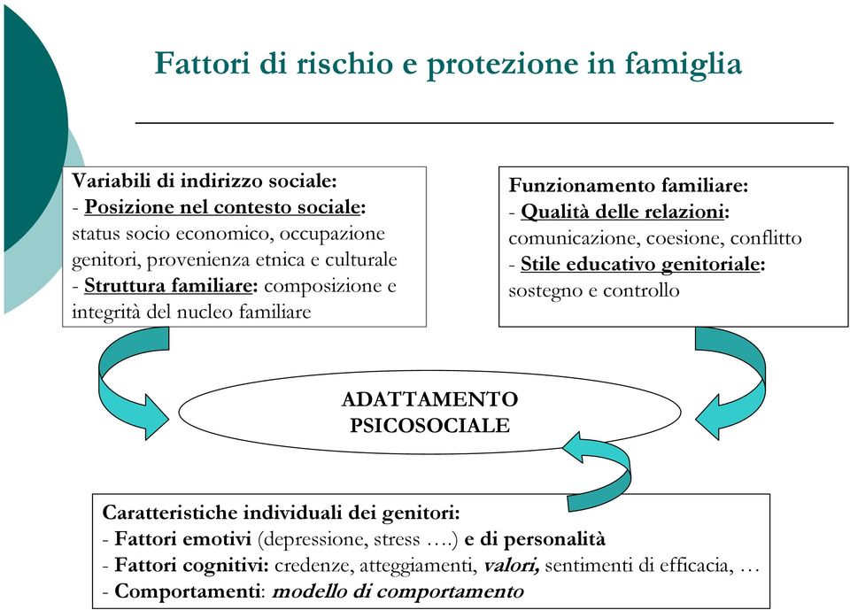 comunicazione, coesione, conflitto - Stile educativo genitoriale: sostegno e controllo ADATTAMENTO PSICOSOCIALE Caratteristiche individuali dei genitori: -