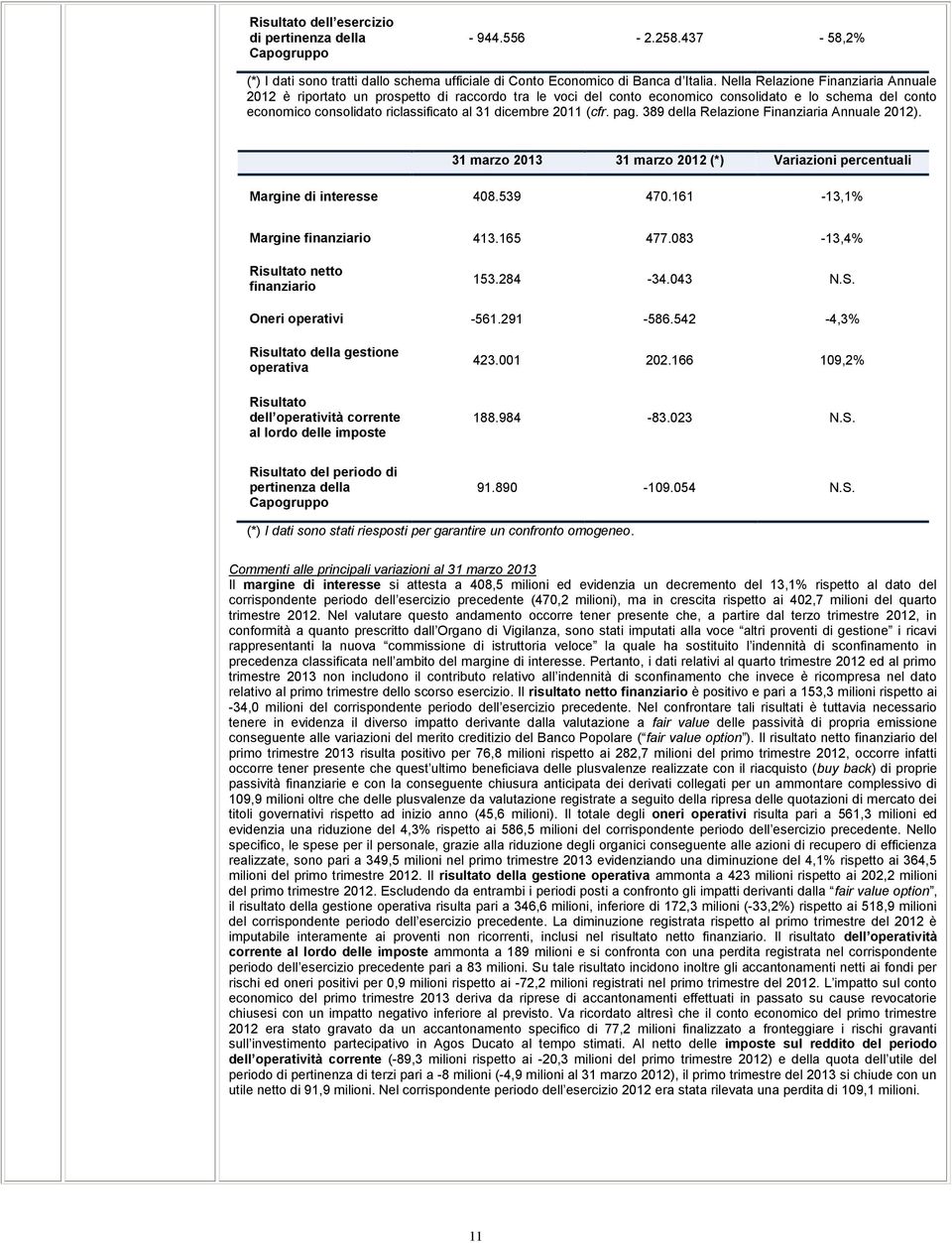 2011 (cfr. pag. 389 della Relazione Finanziaria Annuale 2012). 31 marzo 2013 31 marzo 2012 (*) Variazioni percentuali Margine di interesse 408.539 470.161-13,1% Margine finanziario 413.165 477.