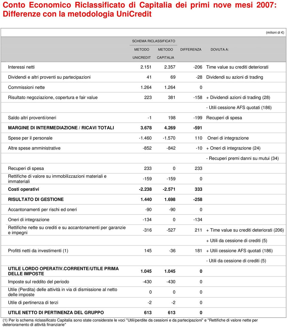 264 0 Risultato negoziazione, copertura e fair value 223 381-158 + Dividendi azioni di trading (28) - Utili cessione AFS quotati (186) Saldo altri proventi/oneri -1 198-199 Recuperi di spesa MARGINE