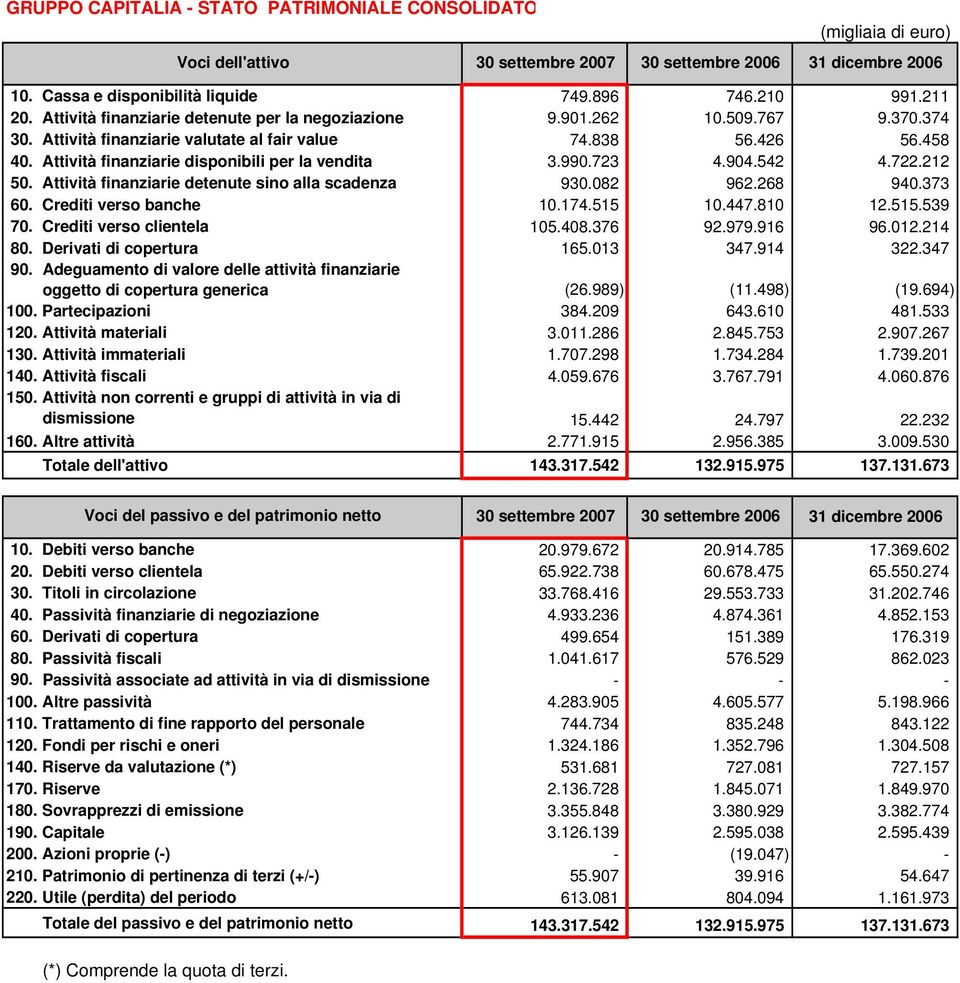 Attività finanziarie disponibili per la vendita 3.990.723 4.904.542 4.722.212 50. Attività finanziarie detenute sino alla scadenza 930.082 962.268 940.373 60. Crediti verso banche 10.174.515 10.447.