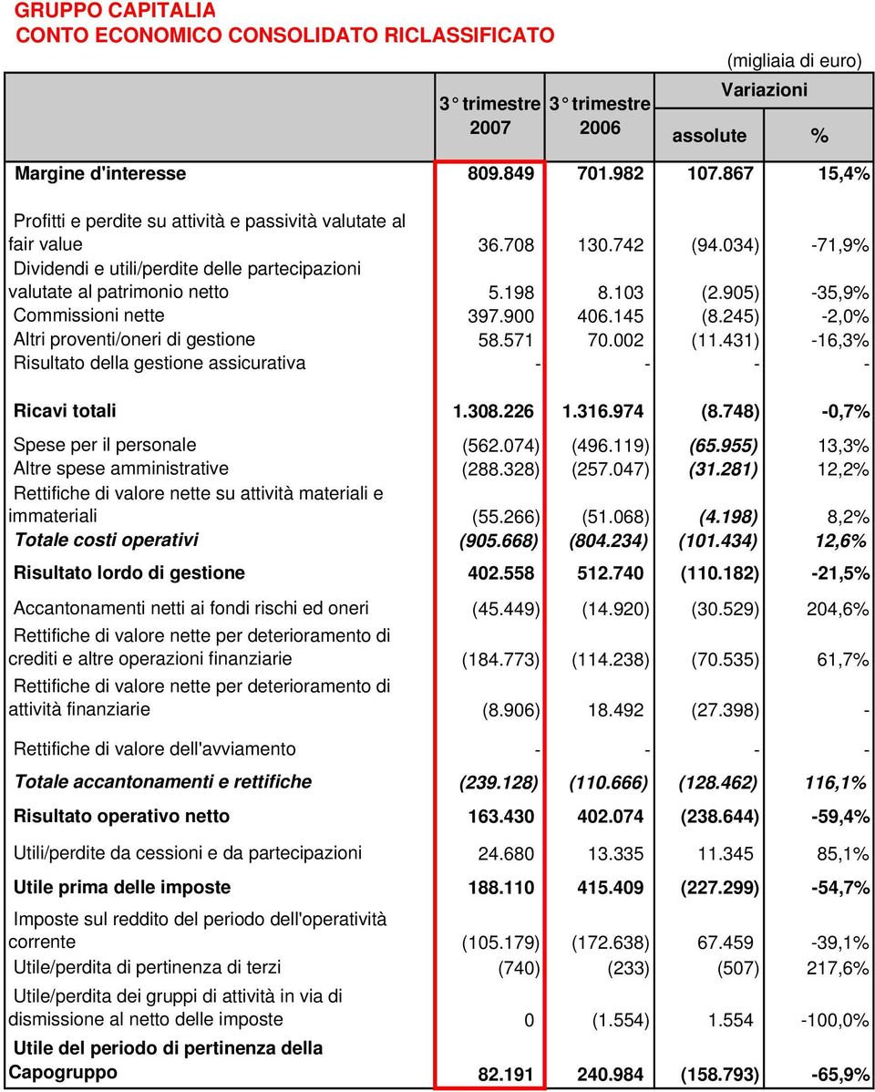 905) -35,9% Commissioni nette 397.900 406.145 (8.245) -2,0% Altri proventi/oneri di gestione 58.571 70.002 (11.431) -16,3% Risultato della gestione assicurativa - - - - Ricavi totali 1.308.226 1.316.