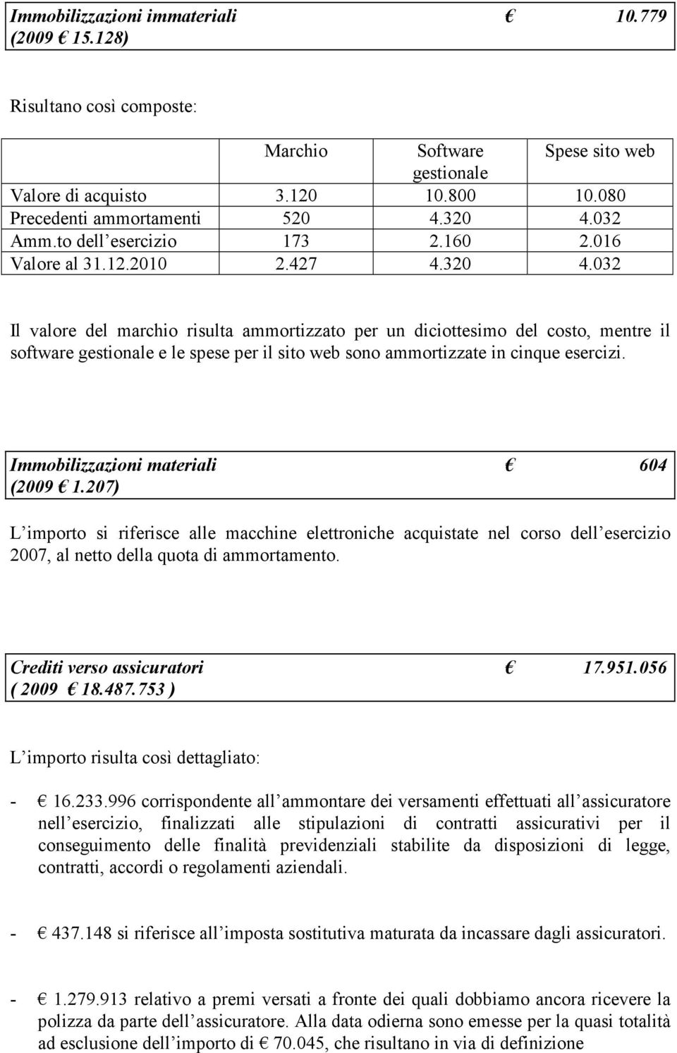 032 Il valore del marchio risulta ammortizzato per un diciottesimo del costo, mentre il software gestionale e le spese per il sito web sono ammortizzate in cinque esercizi.