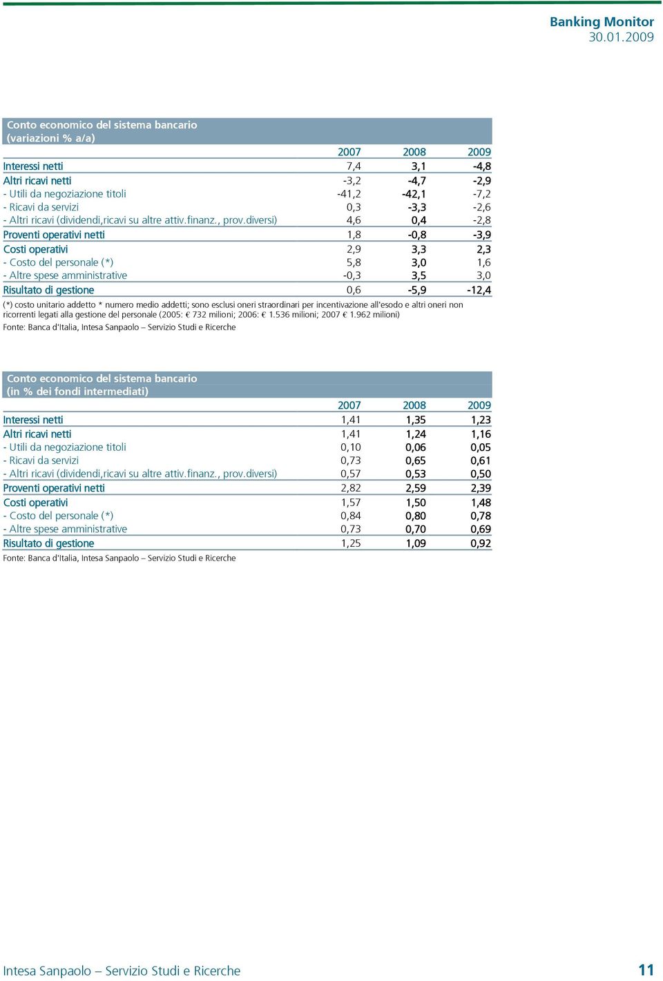 diversi) 4,6 0,4-2,8 Proventi operativi netti 1,8-0,8-3,9 Costi operativi 2,9 3,3 2,3 - Costo del personale (*) 5,8 3,0 1,6 - Altre spese amministrative -0,3 3,5 3,0 Risultato di gestione