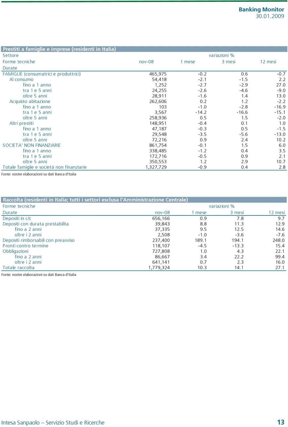 8-16.9 tra 1 e 5 anni 3,567-14.2-16.6-15.1 oltre 5 anni 258,936 0.5 1.5-2.0 Altri prestiti 148,951-0.4 0.1 1.0 fino a 1 anno 47,187-0.3 0.5-1.5 tra 1 e 5 anni 29,548-3.5-5.6-13.