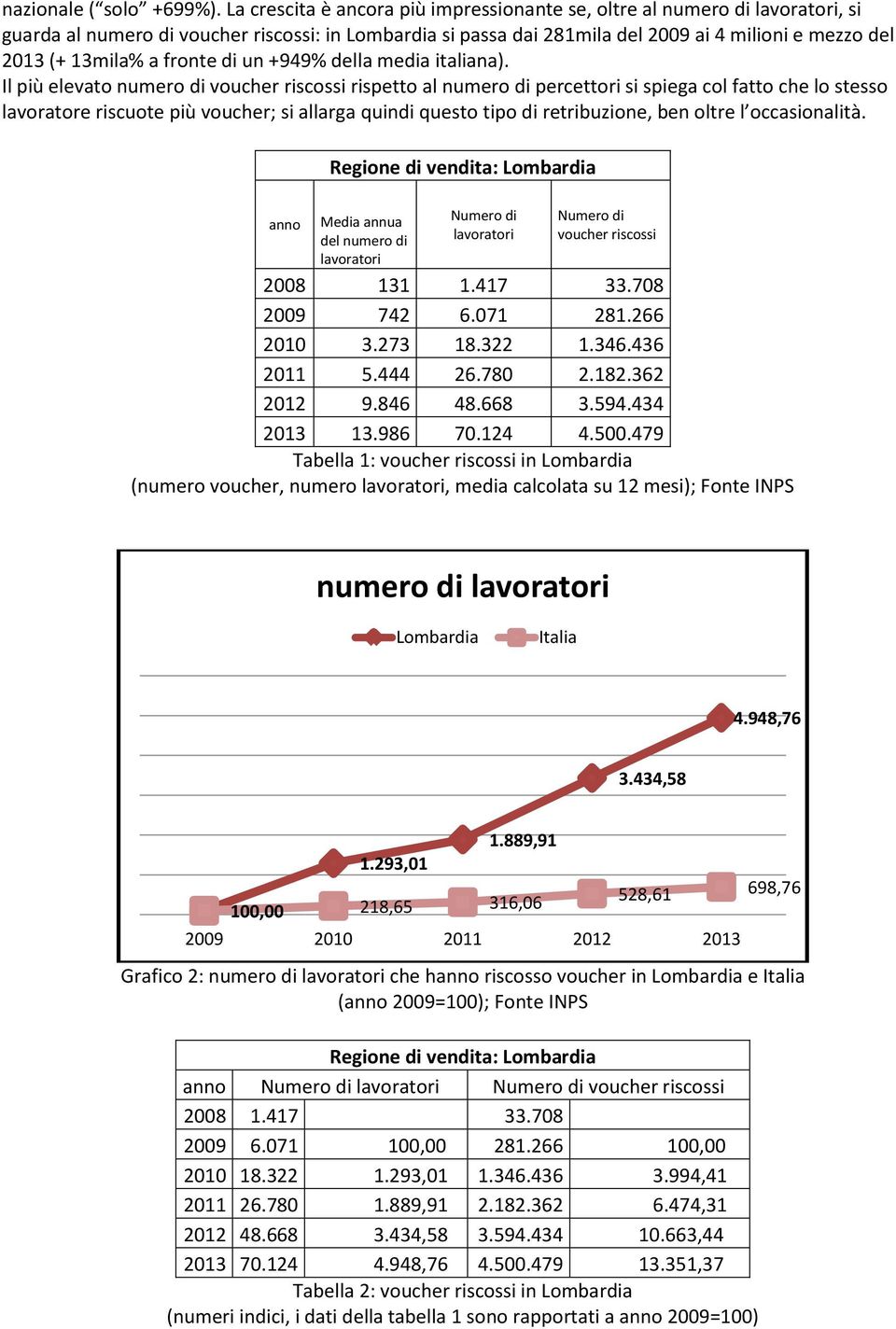 a fronte di un +949% della media italiana).