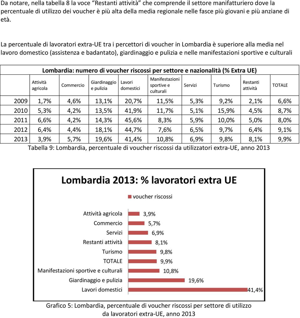 La percentuale di lavoratori extra-ue tra i percettori di voucher in Lombardia è superiore alla media nel lavoro domestico (assistenza e badantato), e nelle manifestazioni sportive e culturali