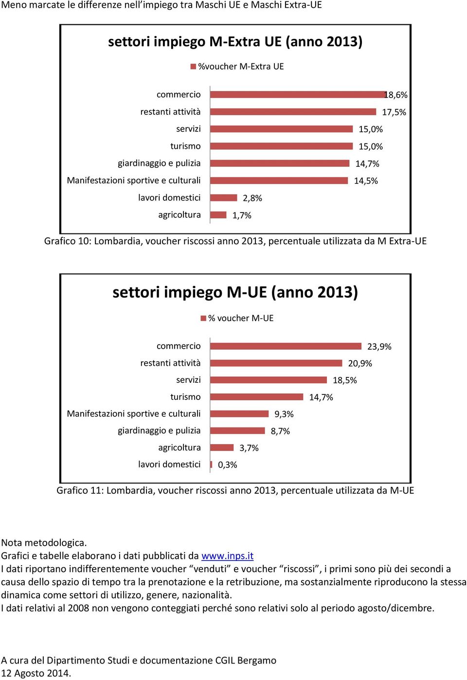 anno 2013, percentuale utilizzata da M-UE Nota metodologica. Grafici e tabelle elaborano i dati pubblicati da www.inps.