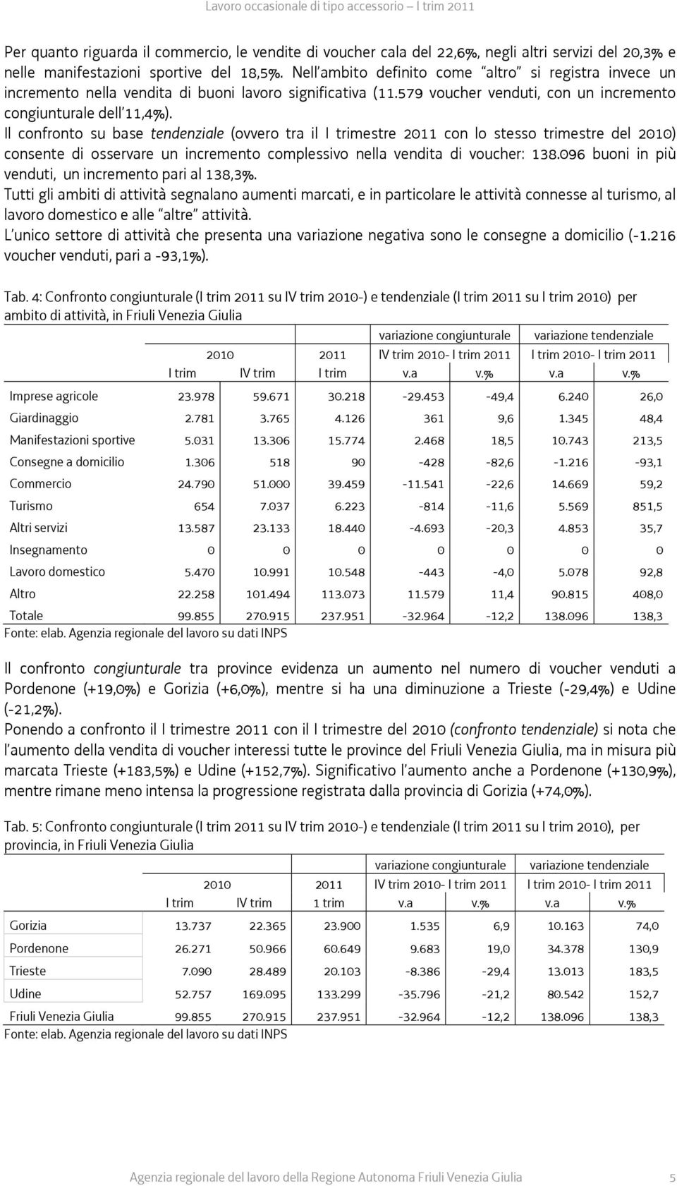 Il confronto su base tendenziale (ovvero tra il I trimestre 211 con lo stesso trimestre del 21) consente di osservare un incremento complessivo nella vendita di voucher: 138.