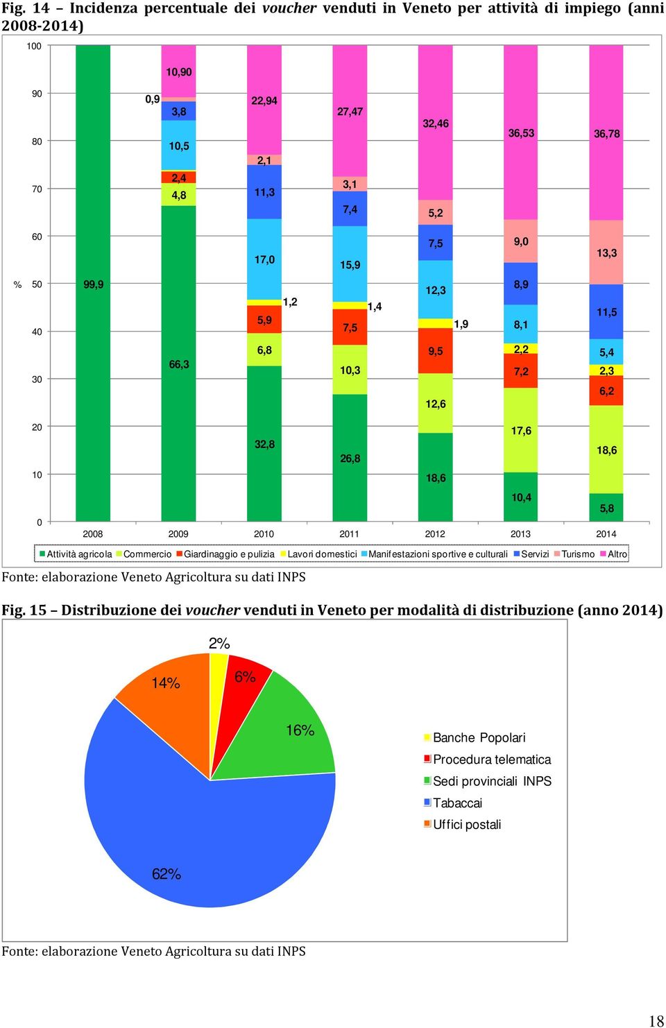 Attività agricola Commercio Giardinaggio e pulizia Lavori domestici Manifestazioni sportive e culturali Servizi Turismo Altro Fonte: elaborazione Veneto Agricoltura su dati INPS Fig.