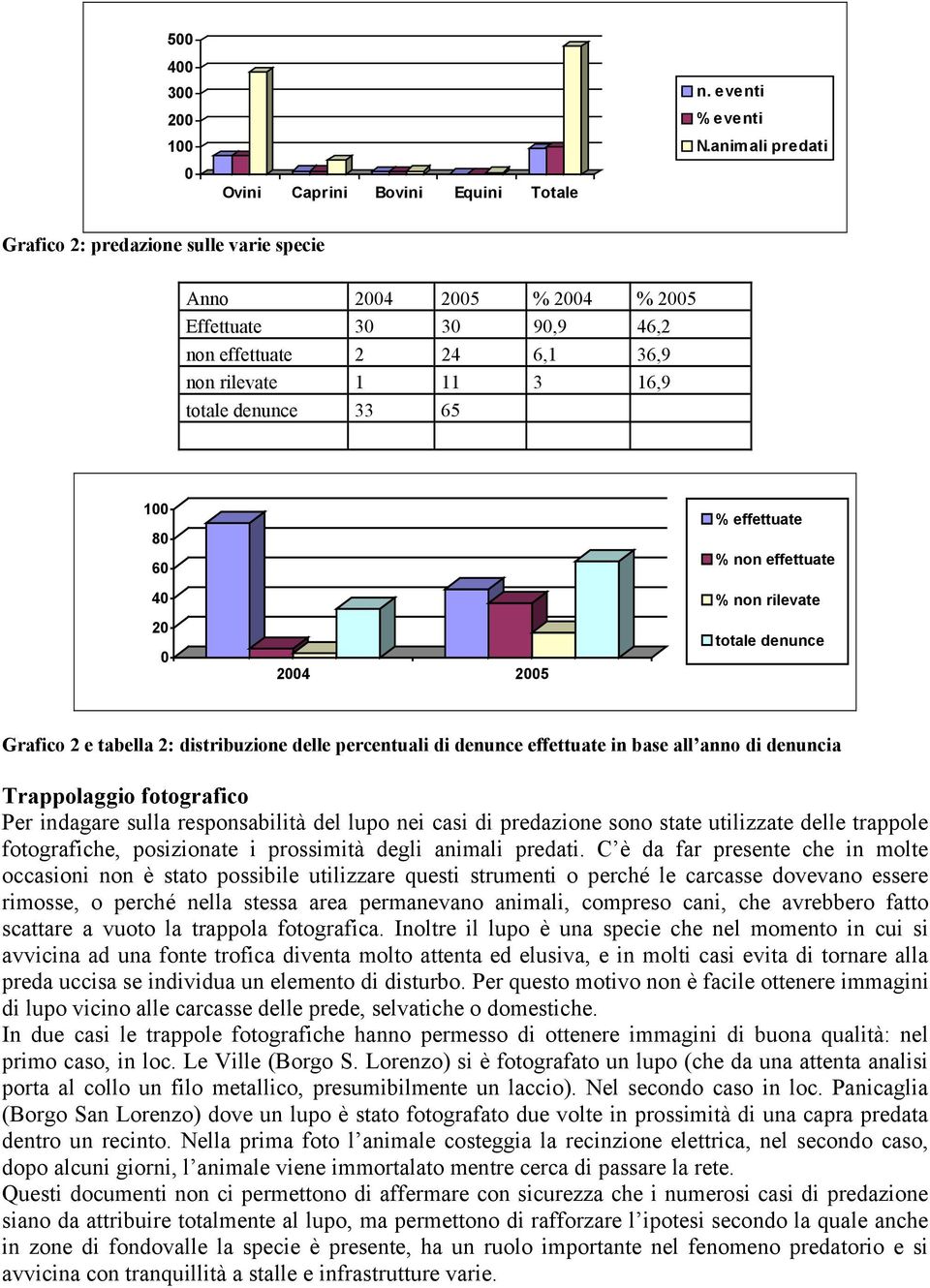 40 20 0 2004 2005 % effettuate % non effettuate % non rilevate totale denunce Grafico 2 e tabella 2: distribuzione delle percentuali di denunce effettuate in base all anno di denuncia Trappolaggio