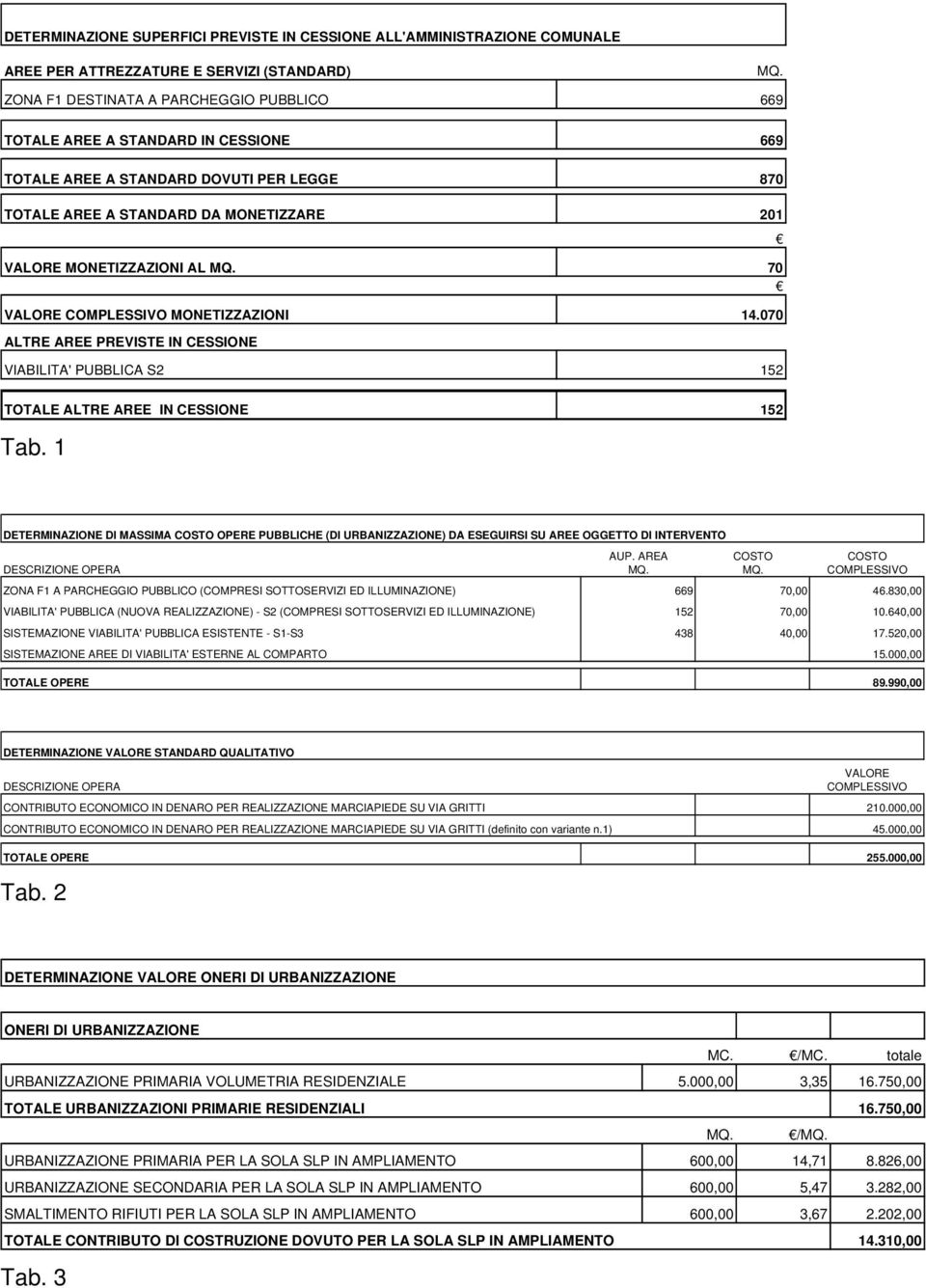 70 VALORE COMPLESSIVO MONETIZZAZIONI 14.070 ALTRE AREE PREVISTE IN CESSIONE VIABILITA' PUBBLICA S2 152 TOTALE ALTRE AREE IN CESSIONE 152 Tab.