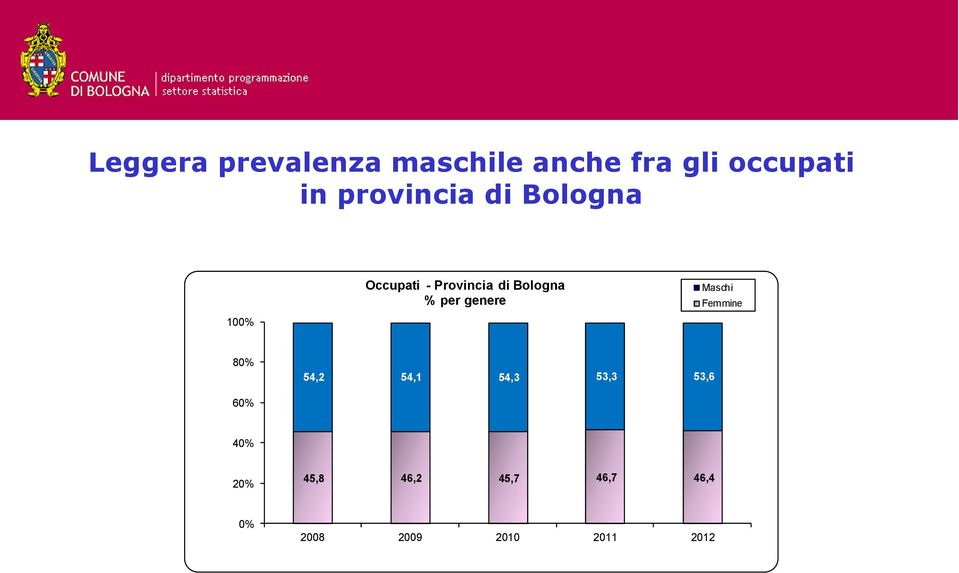 Maschi Femmine 80% 54,2 54,1 54,3 53,3 53,6 60% 40%