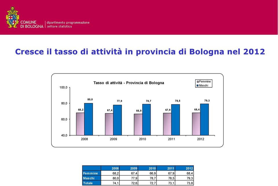 68,4 60,0 40,0 2008 2009 2010 2011 2012 2008 2009 2010 2011 2012 Femmine 68,2