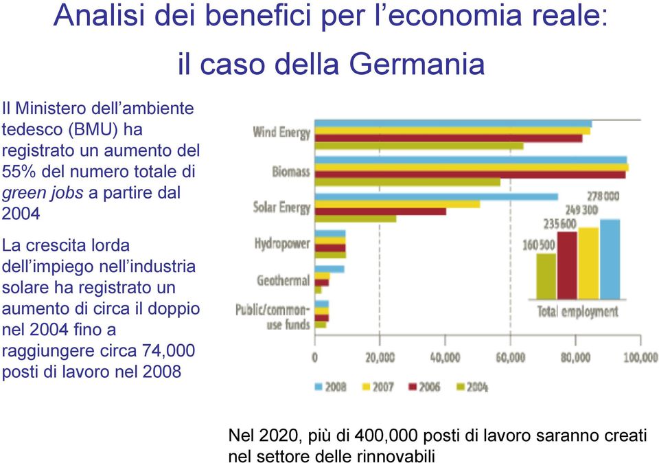 solare ha registrato un aumento di circa il doppio nel 2004 fino a raggiungere circa 74,000 posti di lavoro