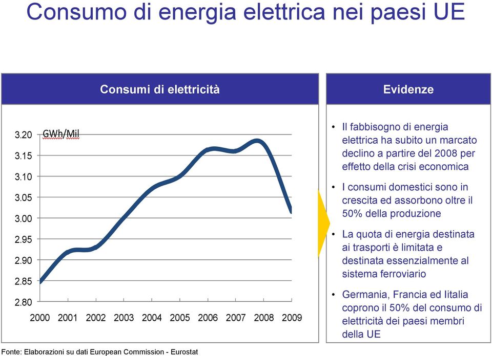 crisi economica I consumi domestici sono in crescita ed assorbono oltre il 50% della produzione La quota di energia destinata ai trasporti è limitata e