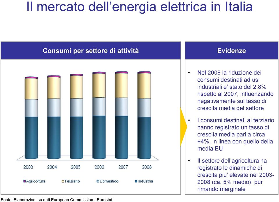 8% rispetto al 2007, influenzando negativamente sul tasso di crescita media del settore I consumi destinati al terziario hanno registrato un