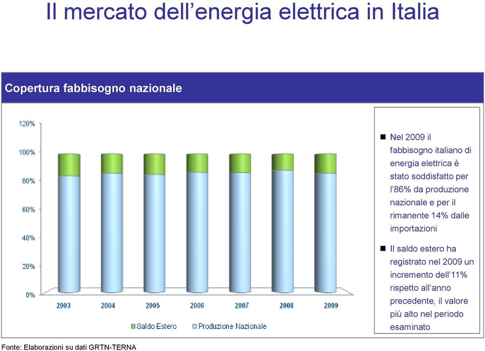 da produzione nazionale e per il rimanente 14% dalle importazioni Il saldo estero ha registrato