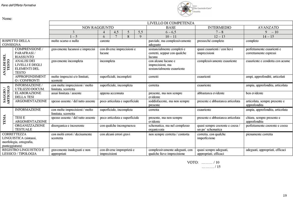 ELABORAZIONE LIVELLO DI COMPETENZA NON RAGGIUNTO BASE INTERMEDIO AVANZATO 3 4 4,5 5 5,5 6 6,5 7 8 9 10 1 5 6 7 8 9 10 11 12 13 14 15 molto scarso o nullo carente parziale, ma complessivamente