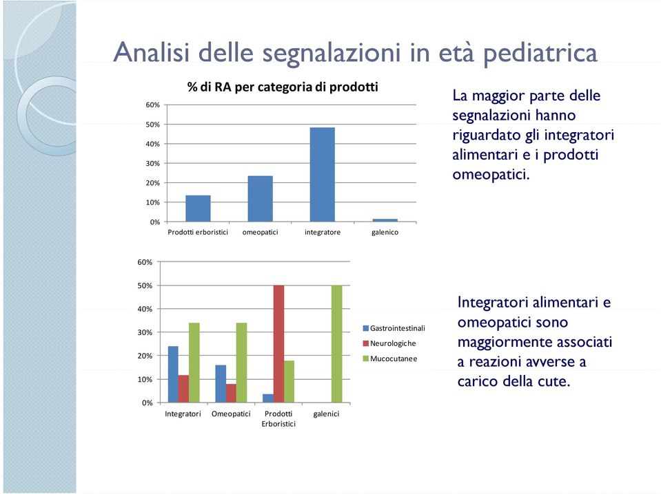 0% Prodotti erboristici omeopatici integratore galenico 60% 50% 40% 30% 20% 10% Gastrointestinali Neurologiche Mucocutanee