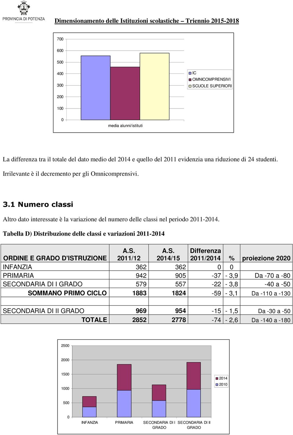 Tabella D) Distribuzione delle classi e variazioni 2011-2014 ORDINE E GRADO D'IST