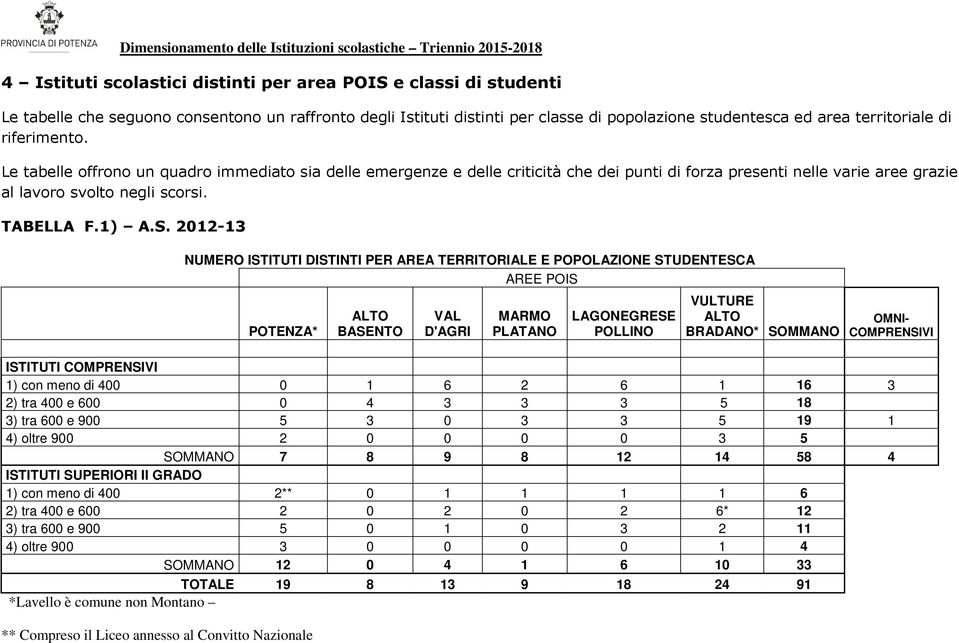 2012-13 NUMERO ISTITUTI DISTINTI PER AREA TERRITORIALE E POPOLAZIONE STUDENTESCA AREE POIS POTENZA* ALTO BASENTO VAL D'AGRI MARMO PLATANO LAGONEGRESE POLLINO VULTURE ALTO BRADANO* SOMMANO OMNI-