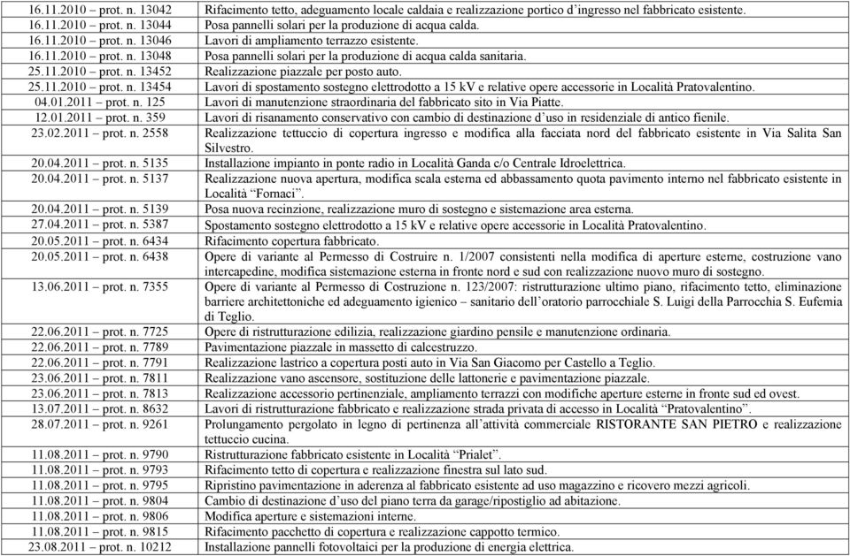 25.11.2010 prot. n. 13454 Lavori di spostamento sostegno elettrodotto a 15 kv e relative opere accessorie in Località Pratovalentino. 04.01.2011 prot. n. 125 Lavori di manutenzione straordinaria del fabbricato sito in Via Piatte.