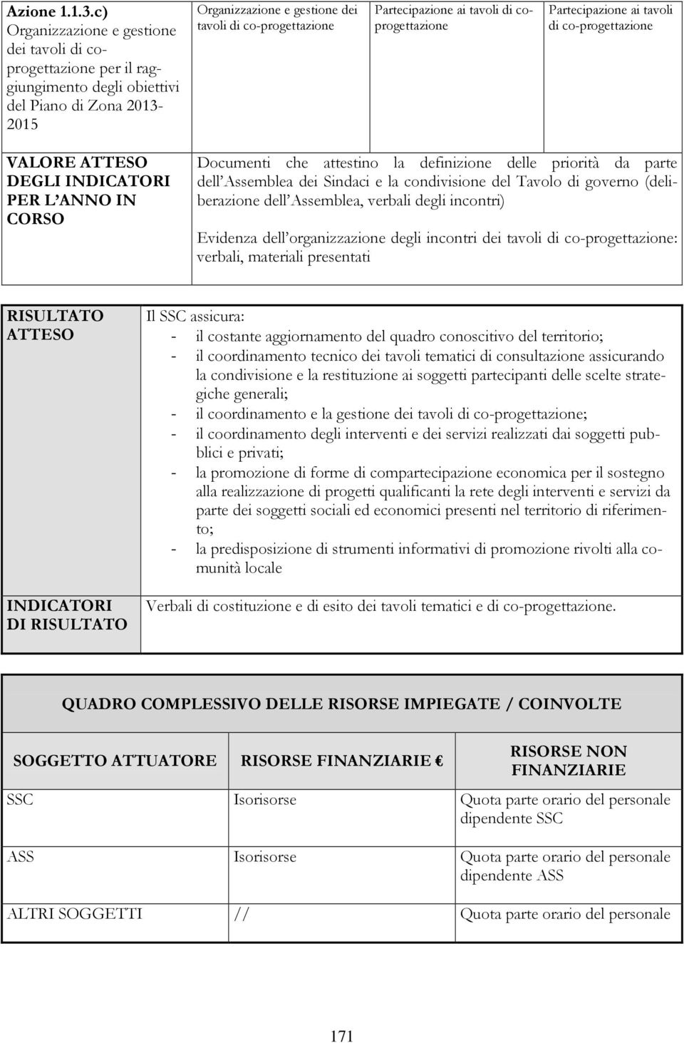 tavoli di coprogettazione Partecipazione ai tavoli di co-progettazione VALORE ATTESO DEGLI INDICATORI PER L ANNO IN CORSO Documenti che attestino la definizione delle priorità da parte dell Assemblea