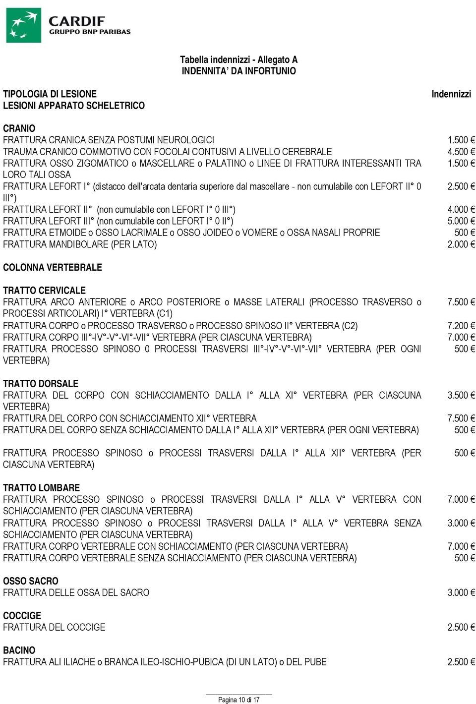 500 LORO TALI OSSA FRATTURA LEFORT I (distacco dell'arcata dentaria superiore dal mascellare - non cumulabile con LEFORT II 0 2.500 III ) FRATTURA LEFORT II (non cumulabile con LEFORT I 0 III ) 4.