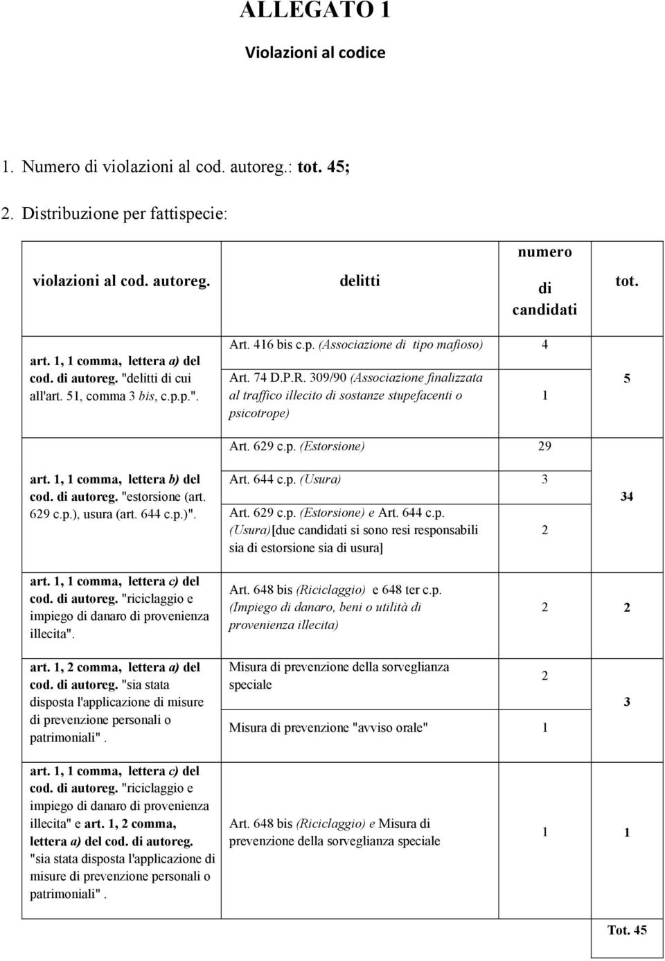 309/90 (Associazione finalizzata al traffico illecito di sostanze stupefacenti o psicotrope) Art. 69 c.p. (Estorsione) 9 5 art., comma, lettera b) del cod. di autoreg. "estorsione (art. 69 c.p.), usura (art.