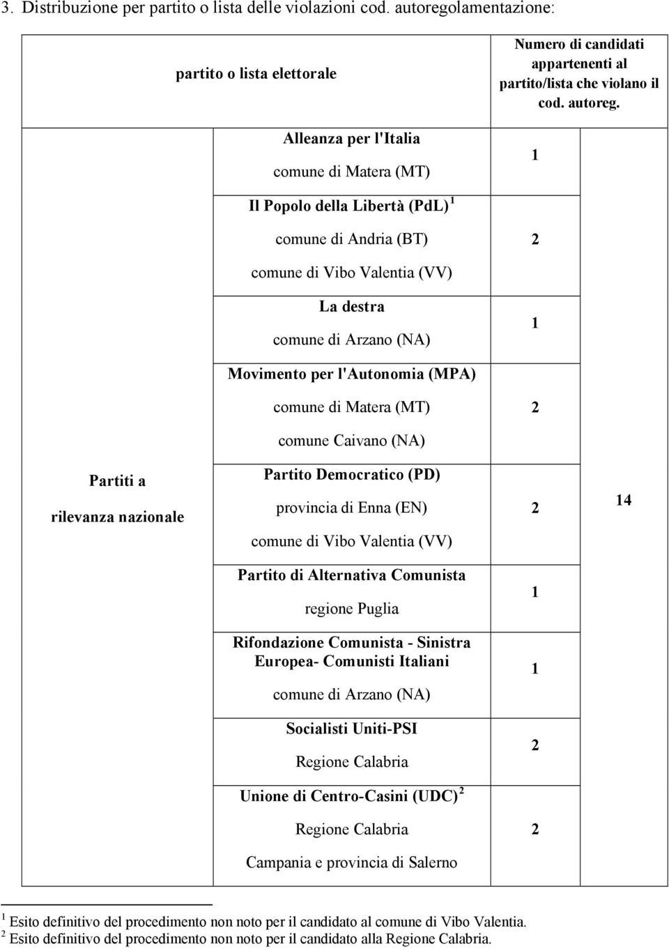 Il Popolo della Libertà (PdL) comune di Andria (BT) comune di Vibo Valentia (VV) La destra comune di Arzano (NA) Movimento per l'autonomia (MPA) comune di Matera (MT) comune Caivano (NA) Partiti a