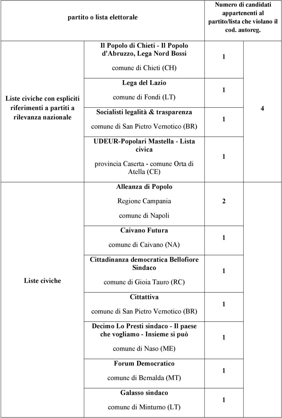 Mastella - Lista civica provincia Caserta - comune Orta di Atella (CE) Alleanza di Popolo Regione Campania comune di Napoli Caivano Futura comune di Caivano (NA) Liste civiche Cittadinanza