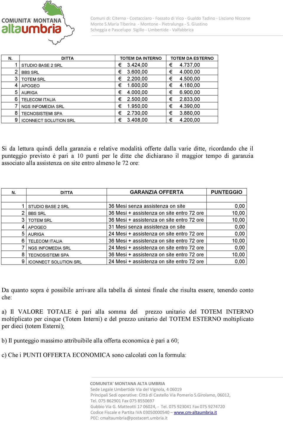 200,00 Si da lettura quindi della garanzia e relative modalità offerte dalla varie ditte, ricordando che il punteggio previsto è pari a 10 punti per le ditte che dichiarano il maggior tempo di