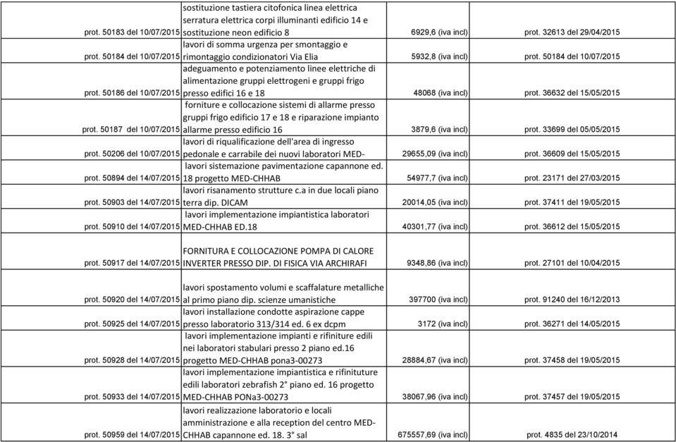 50184 del 10/07/2015 adeguamento e potenziamento linee elettriche di alimentazione gruppi elettrogeni e gruppi frigo prot. 50186 del 10/07/2015 presso edifici 16 e 18 48068 (iva incl) prot.