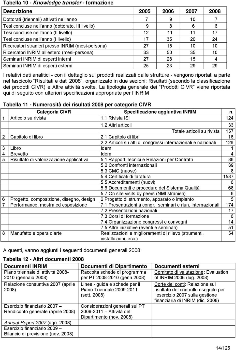 10 Seminari INRIM di esperti interni 27 28 15 4 Seminari INRIM di esperti esterni 25 23 29 29 I relativi dati analitici - con il dettaglio sui prodotti realizzati dalle strutture - vengono riportati