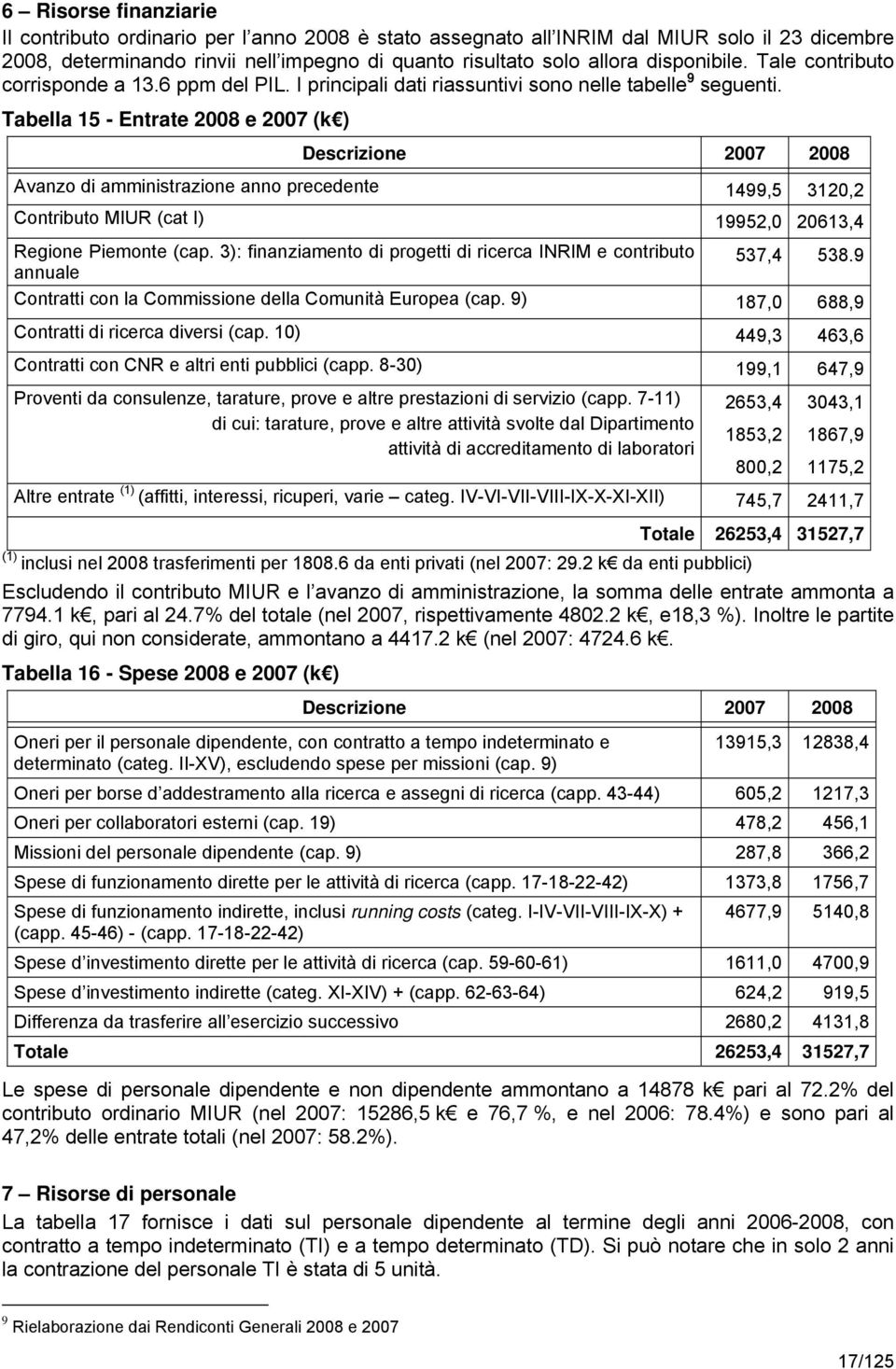 Tabella 15 - Entrate 2008 e 2007 (k ) Descrizione 2007 2008 Avanzo di amministrazione anno precedente 1499,5 3120,2 Contributo MIUR (cat I) 19952,0 20613,4 Regione Piemonte (cap.