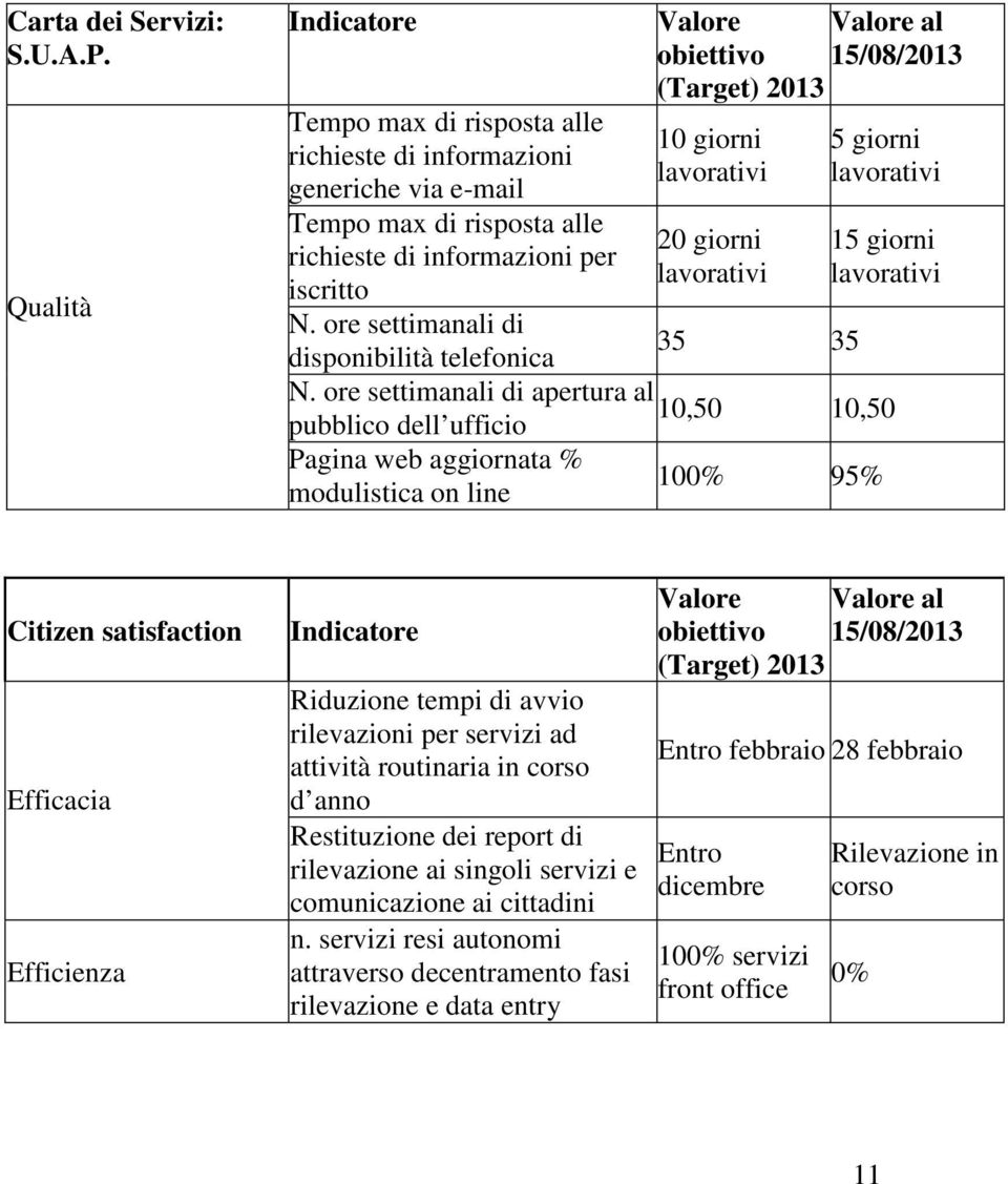 ore settimanali di apertura al 10,50 10,50 pubblico dell ufficio Pagina web aggiornata % 100% 95% modulistica on line Citizen satisfaction Efficacia Efficienza Indicatore Riduzione tempi di avvio