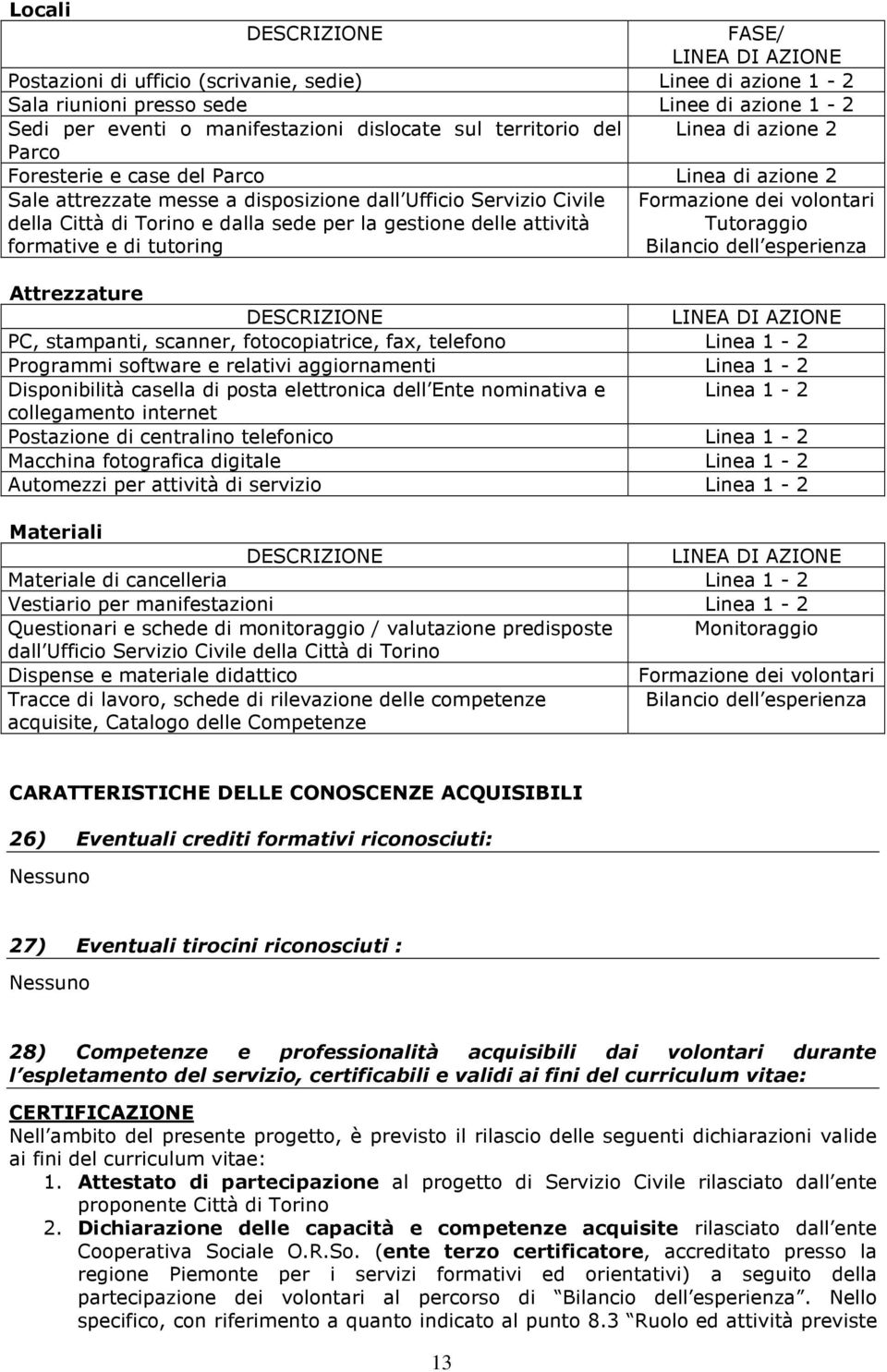 gestione delle attività formative e di tutoring Formazione dei volontari Tutoraggio Bilancio dell esperienza Attrezzature DESCRIZIONE LINEA DI AZIONE PC, stampanti, scanner, fotocopiatrice, fax,