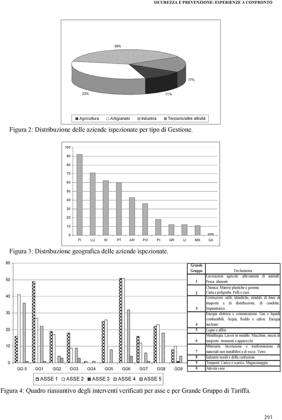 60 50 40 30 20 10 0 GG 0 GG1 GG2 GG3 GG4 GG5 GG6 GG7 GG8 GG9 ASSE 1 ASSE 2 ASSE 3 ASSE 4 ASSE 5 Grande Gruppo 1 2 Declaratoria Lavorazioni agricole. allevamenti di animali. Pesca. alimenti Chimica.