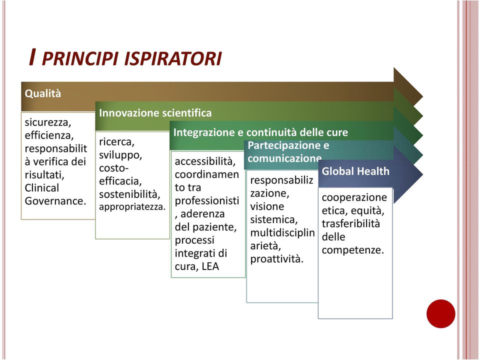 Integrazione e continuità delle cure Partecipazione e accessibilità, comunicazione coordinamen Global Health responsabiliz to tra