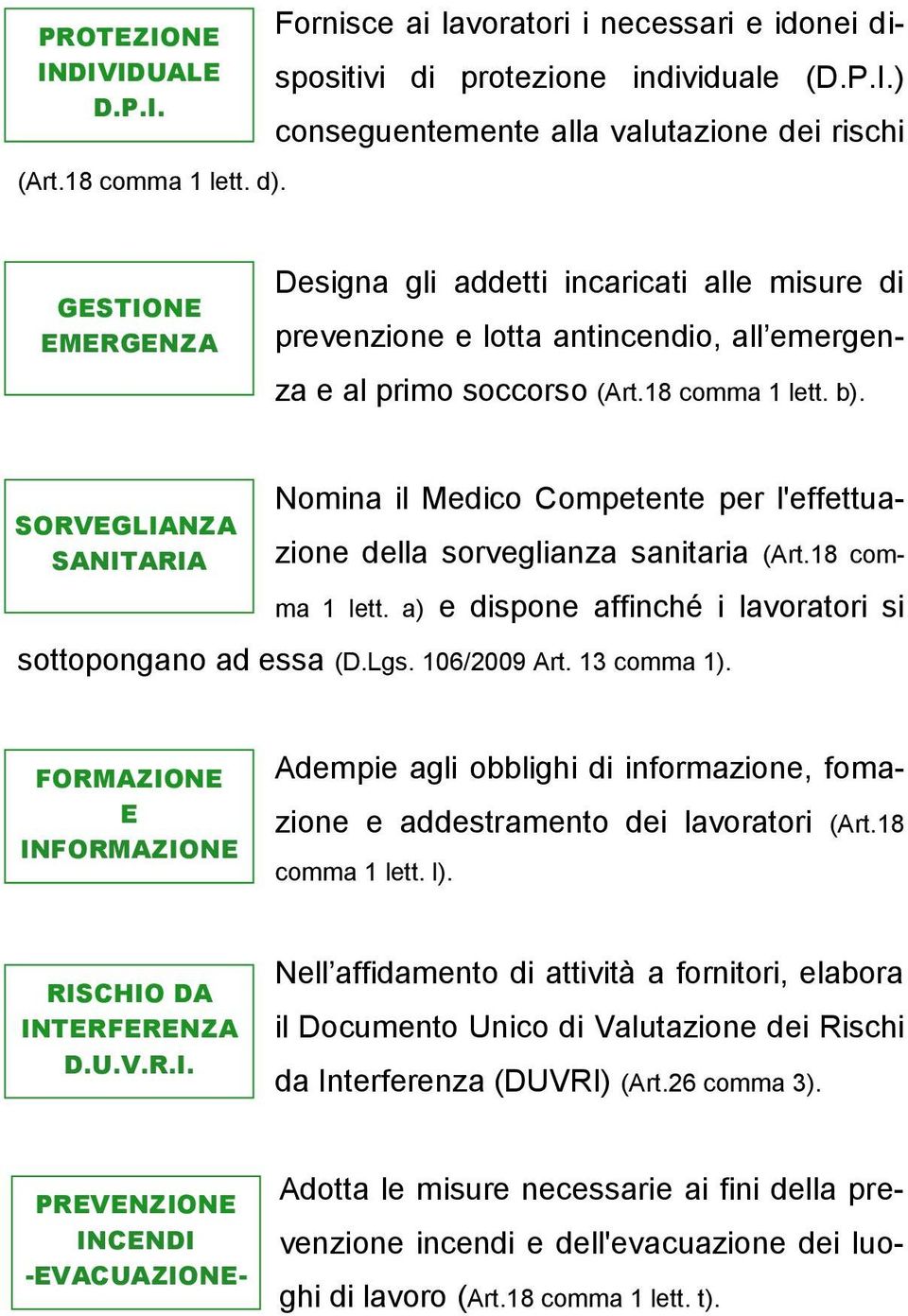 Lgs. 106/2009 Art. 13 comma 1). FORMAZIONE E INFORMAZIONE Adempie agli obblighi di informazione, fomazione e addestramento dei lavoratori (Art.18 comma 1 lett. l). RISCHIO DA INTERFERENZA D.U.V.R.I. Nell affidamento di attività a fornitori, elabora il Documento Unico di Valutazione dei Rischi da Interferenza (DUVRI) (Art.